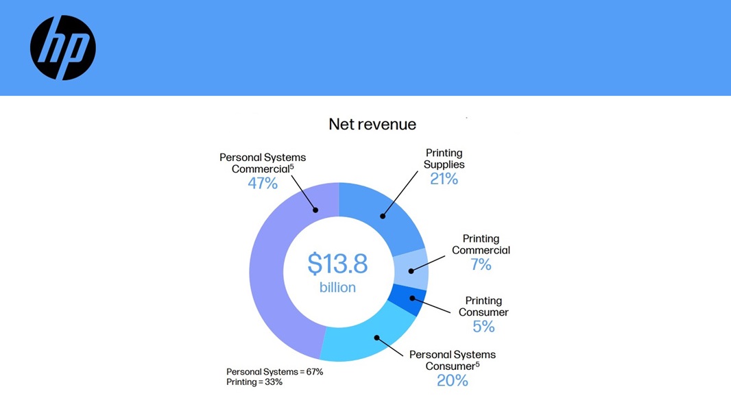 HP Revenues Fell 18 Percent in Pfromnewvious Quarter