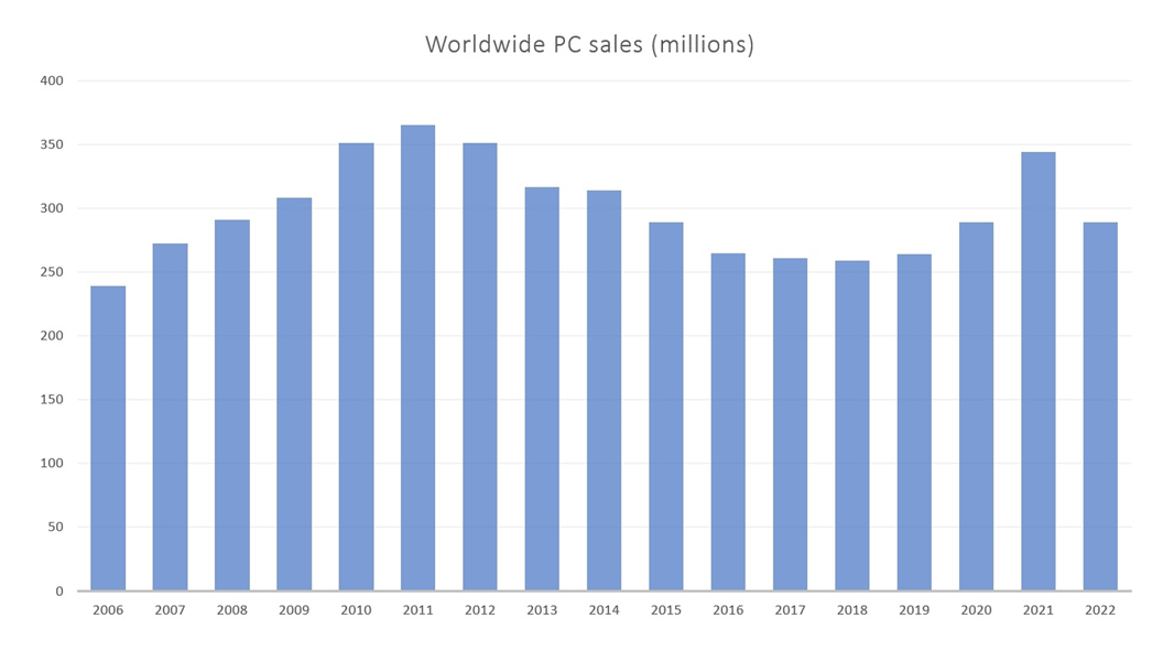 PC Sales Fell 16 Percent in 2022, 28.3 Percent in Q4