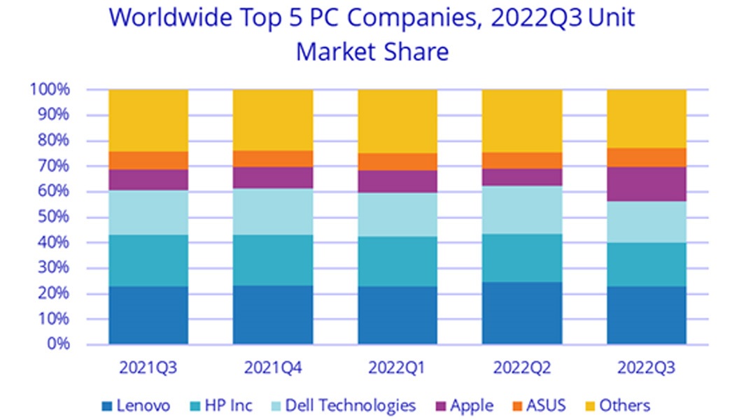 IDC: PC Sales Fell 15 Percent in Q3