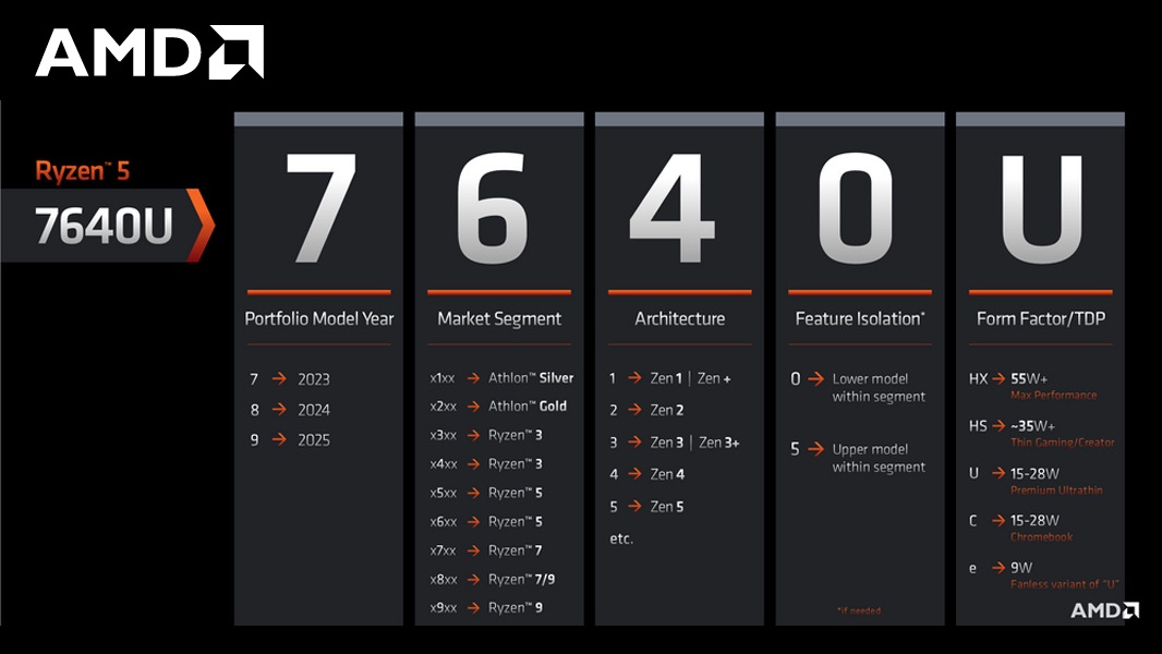 AMD to Use New Naming System on 2023 Mobile Chipdrawups